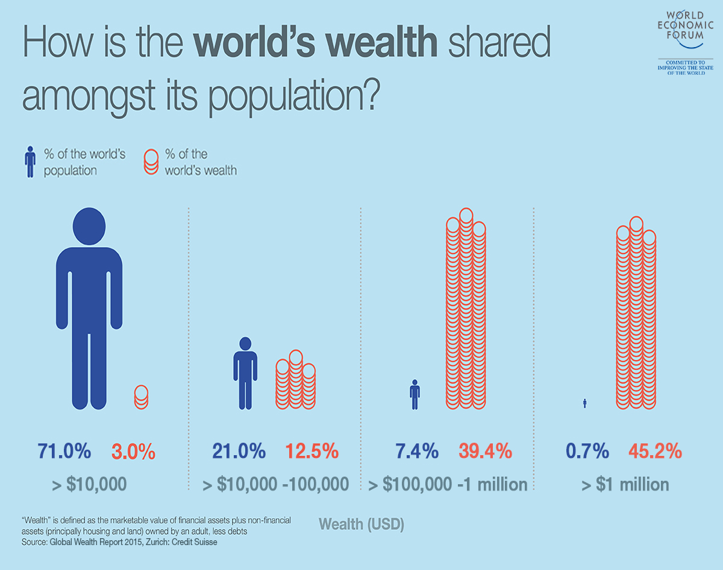 Can a democratic representation of values mitigate for the way wealth inequality distorts the societal and civilisational agendas?