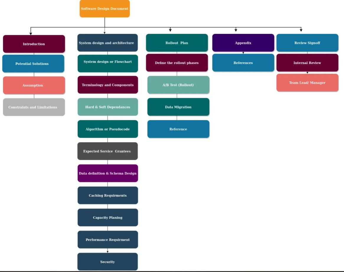 DDD: Detailed Design Document: Development Team document.